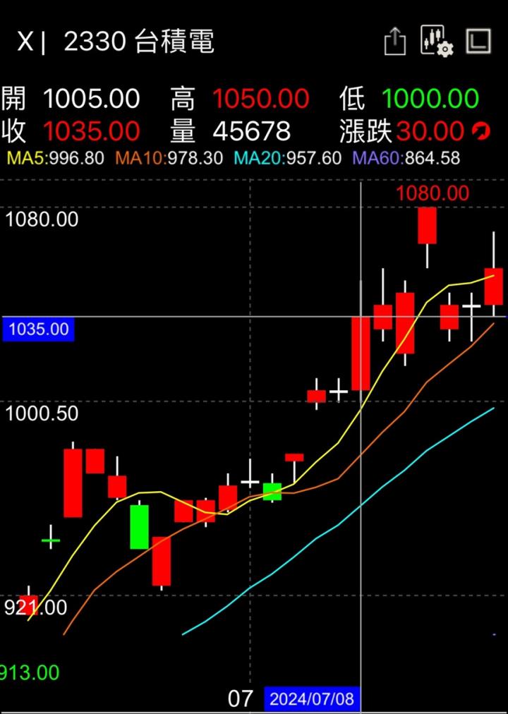 (免費)風箏基礎學堂-均線