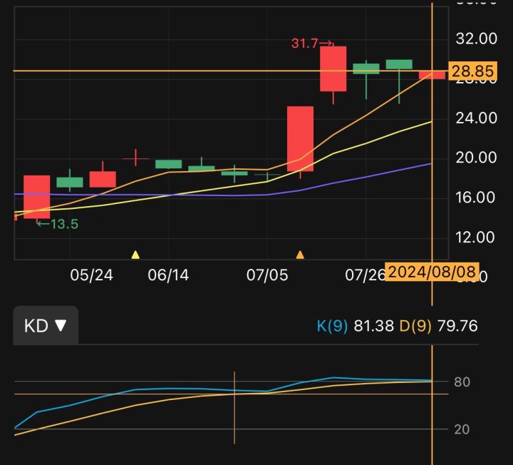 (免費)風箏基礎學堂-KD值