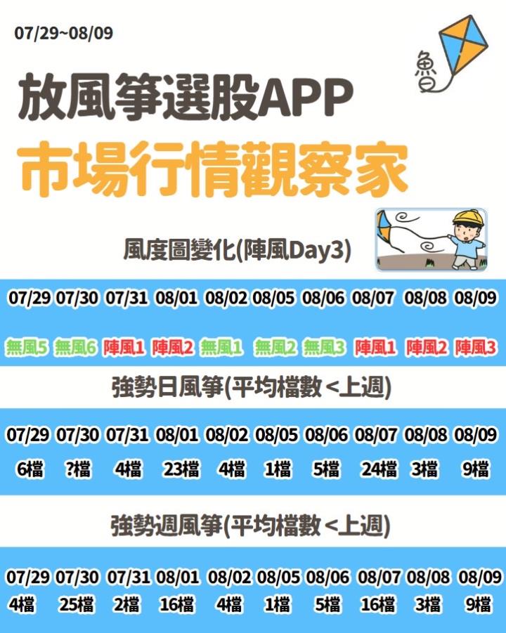 不魯週末庫存觀察8/11