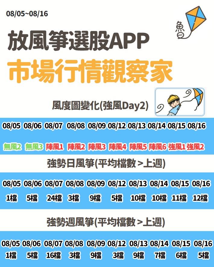 不魯週末庫存觀察8/18