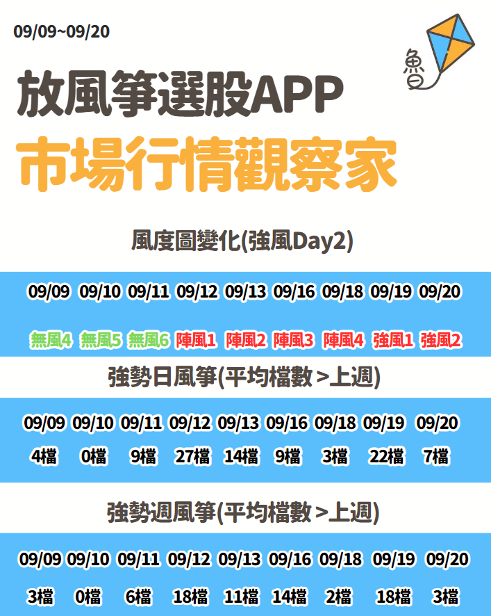 不魯週末庫存觀察9/22