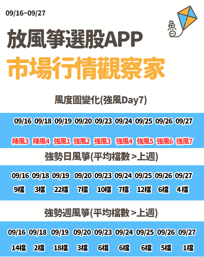 不魯週末庫存觀察9/29
