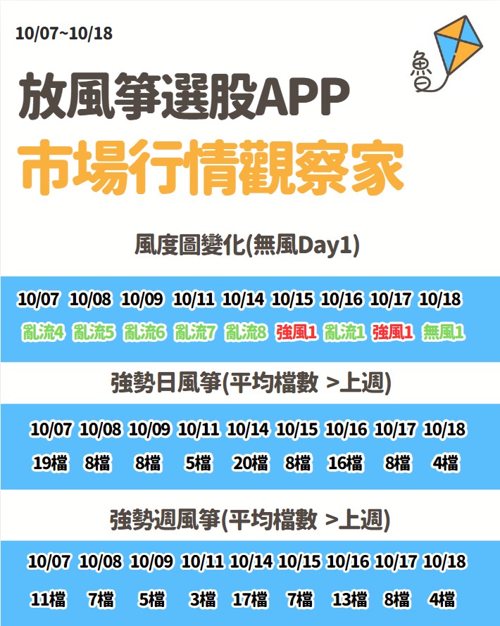不魯週末庫存觀察10/20