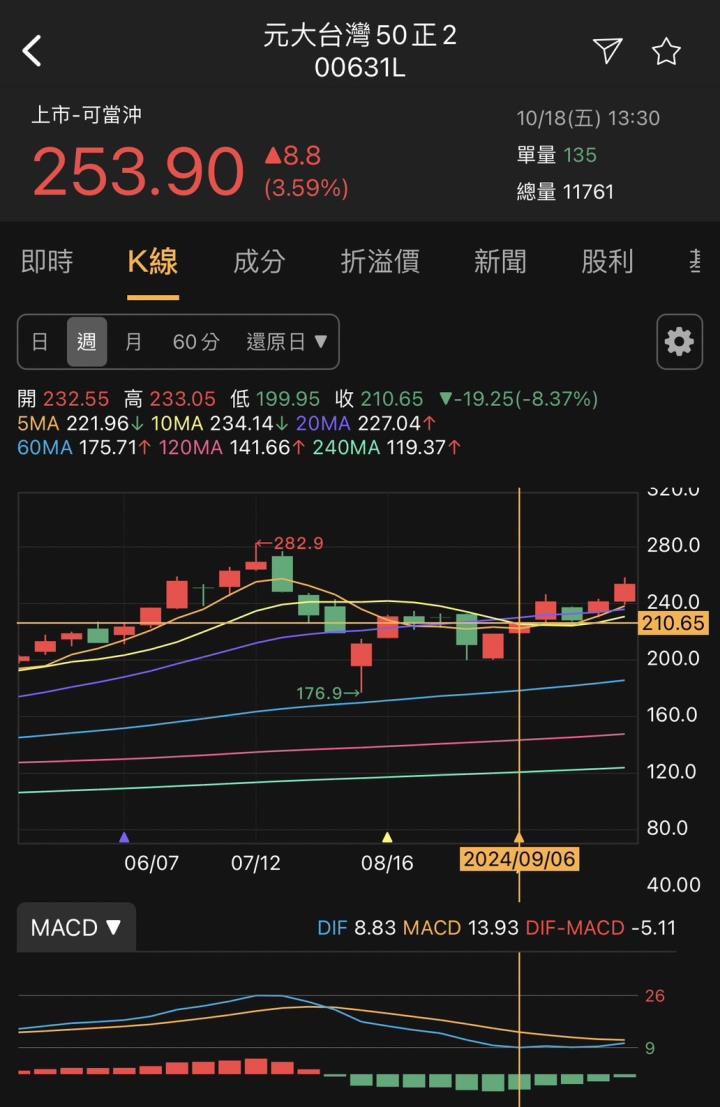 不魯週末庫存觀察10/20