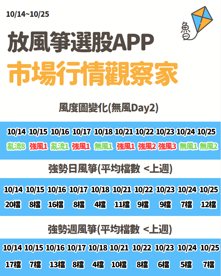不魯週末庫存觀察10/27
