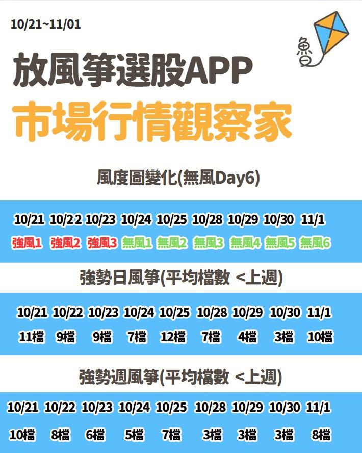 不魯週末庫存觀察11/3