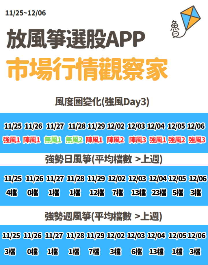 不魯週末庫存觀察12/08
