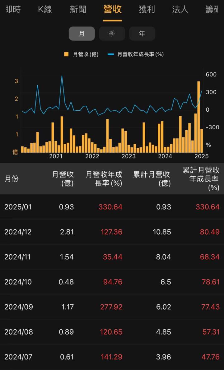 不魯週末庫存觀察2/24