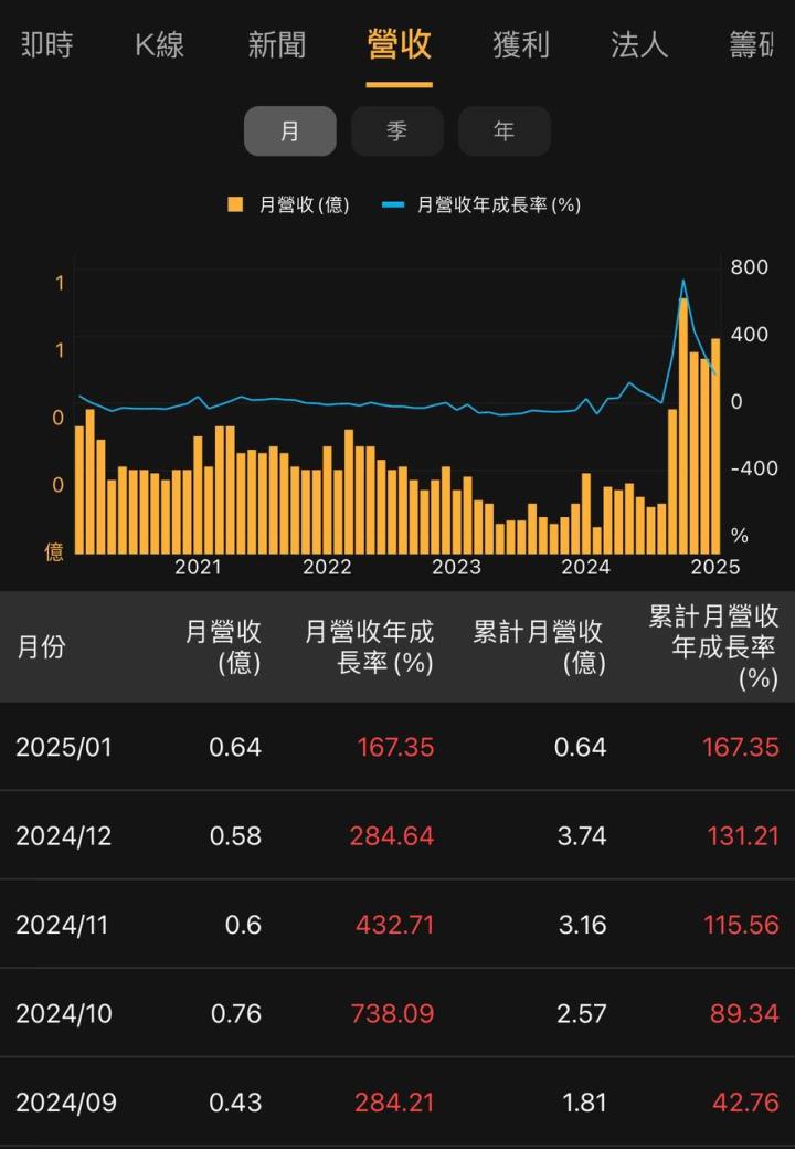 不魯週末庫存觀察2/24