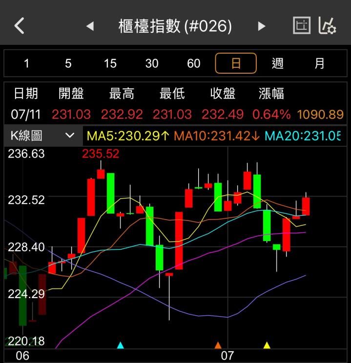 不魯週末庫存觀察07/13