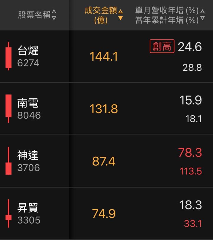 放風箏選股方式 (下）