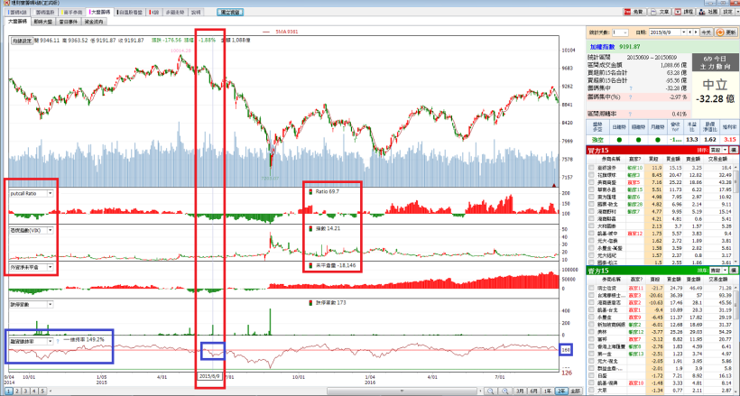 大盤最近跌了4％，該如何因應? 利用大盤籌碼來觀察!