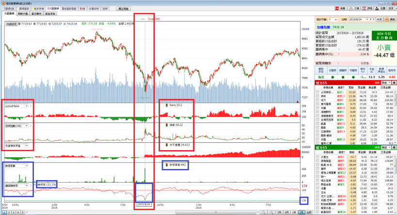 大盤最近跌了4％，該如何因應? 利用大盤籌碼來觀察!