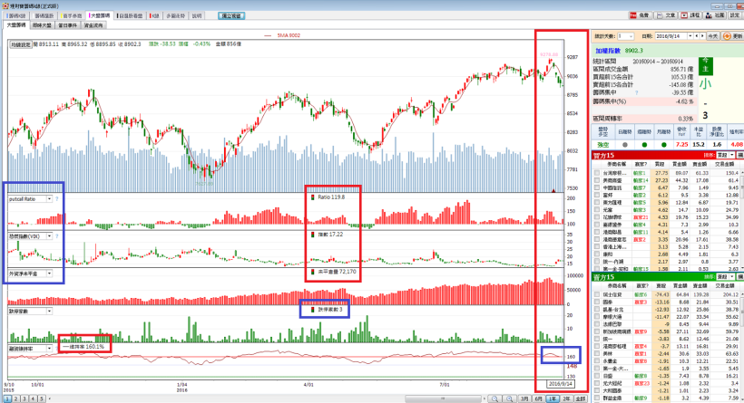 大盤最近跌了4％，該如何因應? 利用大盤籌碼來觀察!