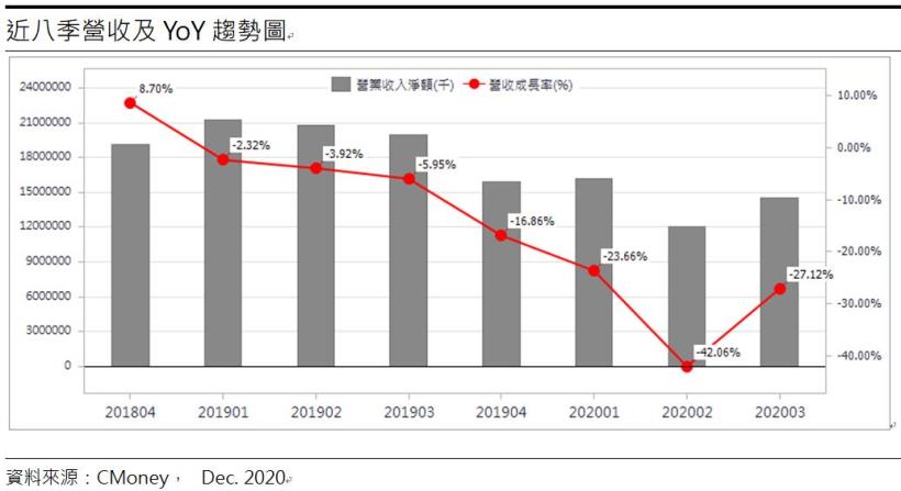 【研究報告】大成鋼(2027)受惠美國反傾銷稅導致的供給缺口! 2021 鋁捲板銷售量有望成長20％