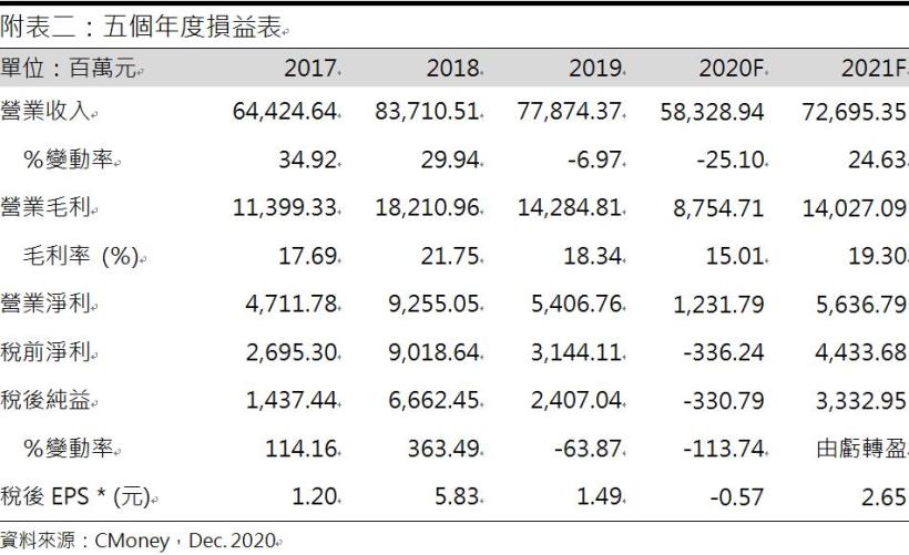 【研究報告】大成鋼(2027)受惠美國反傾銷稅導致的供給缺口! 2021 鋁捲板銷售量有望成長20％