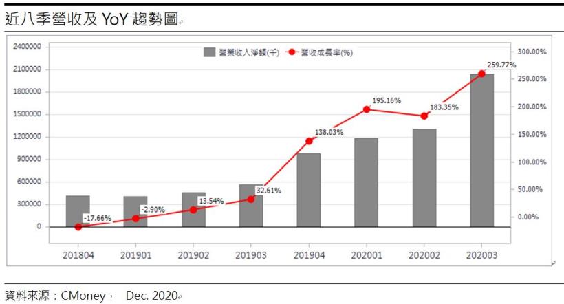 【研究報告】世紀鋼(9958)風電+鋼構雙引擎啟動 ! 營收有望爆發性成長，上看七成 !