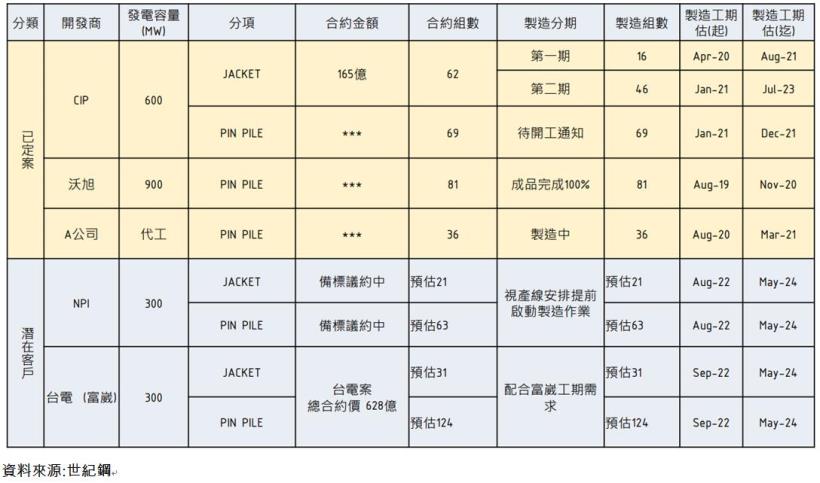 【研究報告】世紀鋼(9958)風電+鋼構雙引擎啟動 ! 營收有望爆發性成長，上看七成 !