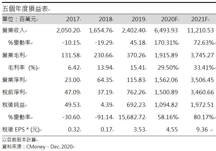 【研究報告】世紀鋼(9958)風電+鋼構雙引擎啟動 ! 營收有望爆發性成長，上看七成 !