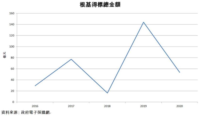 【研究報告】冠德(2520)交屋認列+三大建案完工，2021營收確定大爆發!現金殖利率可望達6％!