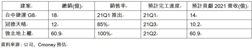 研究報告 冠德 2520 交屋認列 三大建案完工 2021營收確定大爆發 現金殖利率可望達6