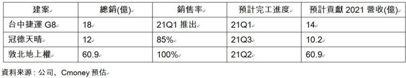 【研究報告】冠德(2520)交屋認列+三大建案完工，2021營收確定大爆發!現金殖利率可望達6％!