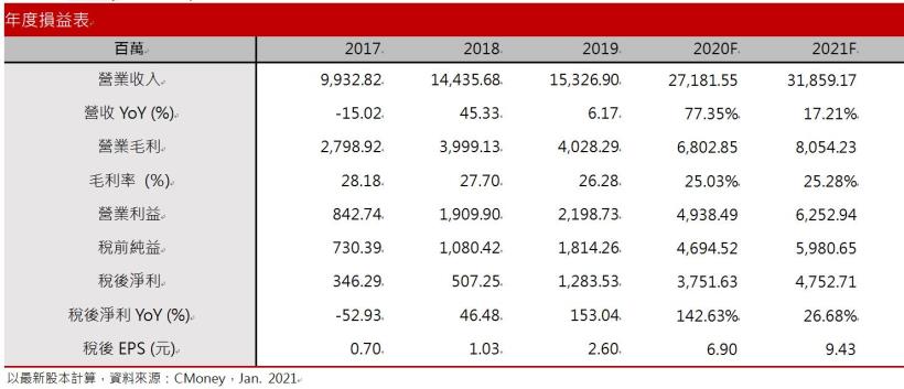 【研究報告】冠德(2520)交屋認列+三大建案完工，2021營收確定大爆發!現金殖利率可望達6％!