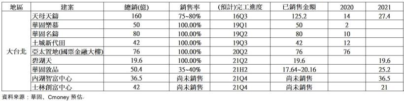 【研究報告】華固(2548) 2021四大建案完工，營收上看130億!每年推案量穩定，殖利率可望達6.5％!