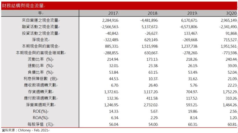 【研究報告】華固(2548) 2021四大建案完工，營收上看130億!每年推案量穩定，殖利率可望達6.5％!