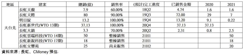 【研究報告】長虹(5534) 2021高毛利商辦建案完工，營收破百億 ! 在手推案量還有17項，殖利率可望達7.5％ !