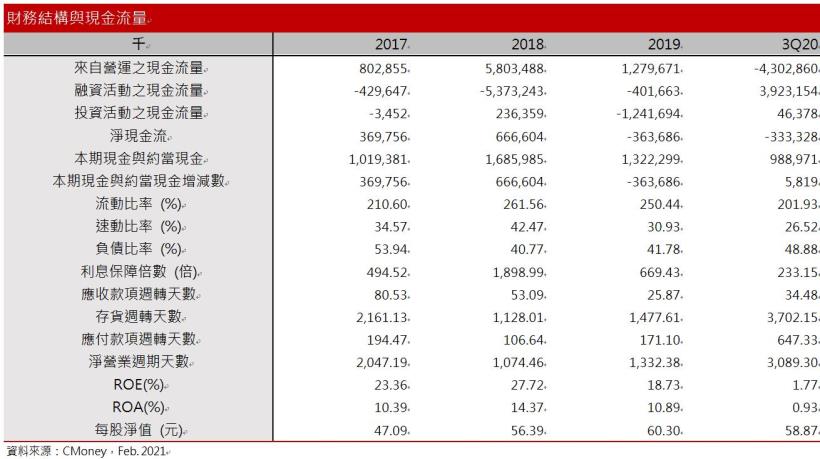 【研究報告】長虹(5534) 2021高毛利商辦建案完工，營收破百億 ! 在手推案量還有17項，殖利率可望達7.5％ !