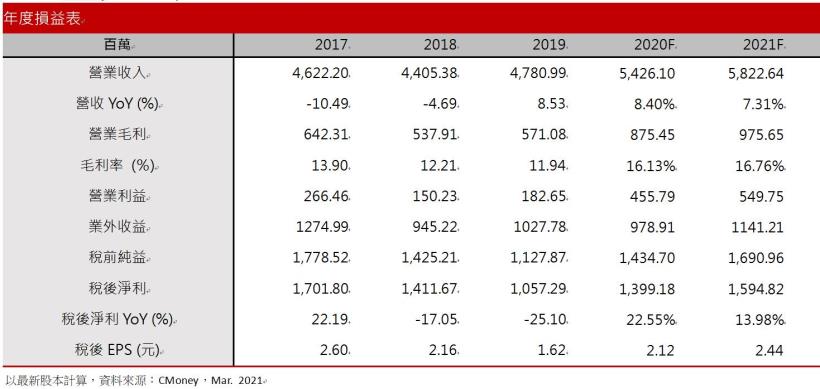 【研究報告】環泥(1104)打房政策不影響混凝土需求! 獲利金雞母六和機械助業外收益成長17％!