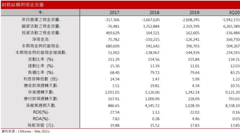 【研究報告】達麗(6177)2021六大建案完工引爆營運高峰! 營收上看135億，創歷史新高!