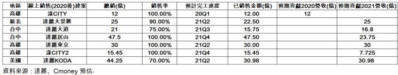 【研究報告】達麗(6177)2021六大建案完工引爆營運高峰! 營收上看135億，創歷史新高!