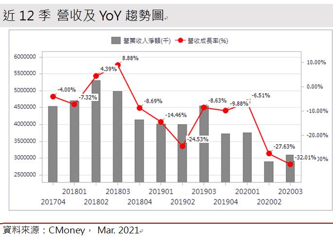 【研究報告】允強(2034) 全球營建業復甦帶動營收成長30％! 鎳價上漲帶動毛利率上揚，獲利成長50％!
