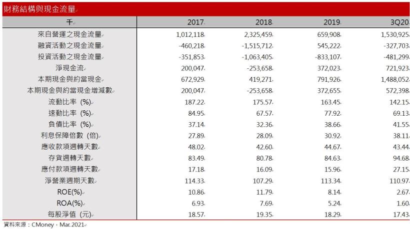 【研究報告】允強(2034) 全球營建業復甦帶動營收成長30％! 鎳價上漲帶動毛利率上揚，獲利成長50％!