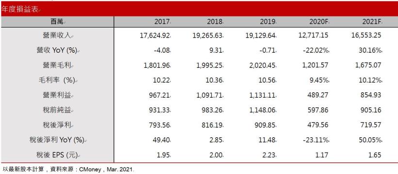 【研究報告】允強(2034) 全球營建業復甦帶動營收成長30％! 鎳價上漲帶動毛利率上揚，獲利成長50％!