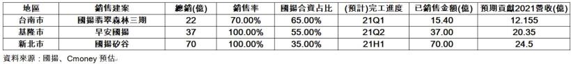 【研究報告】國揚(2505)三建案完工，2021營收上看80億! 建案集中21H1認列，季配息之下殖利率題材發酵 !