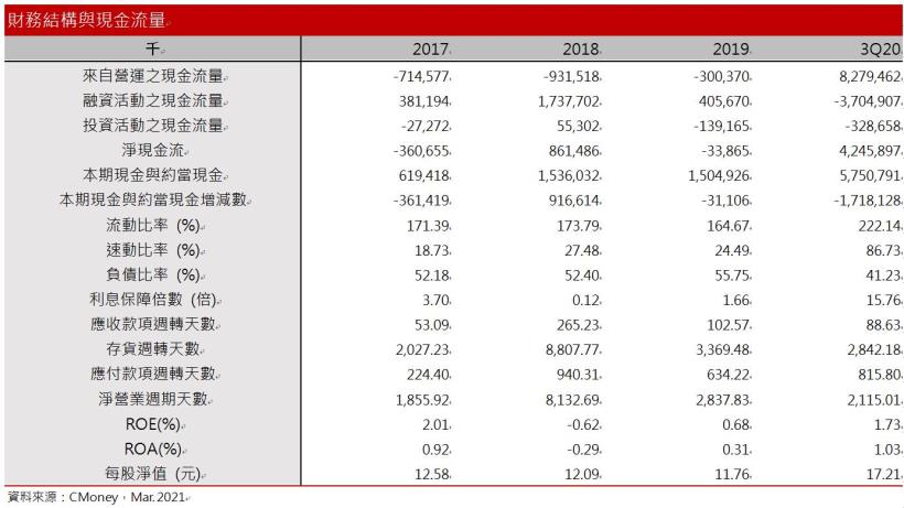 【研究報告】國揚(2505)三建案完工，2021營收上看80億! 建案集中21H1認列，季配息之下殖利率題材發酵 !