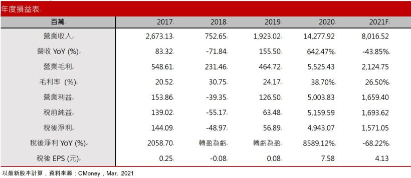 【研究報告】國揚(2505)三建案完工，2021營收上看80億! 建案集中21H1認列，季配息之下殖利率題材發酵 !