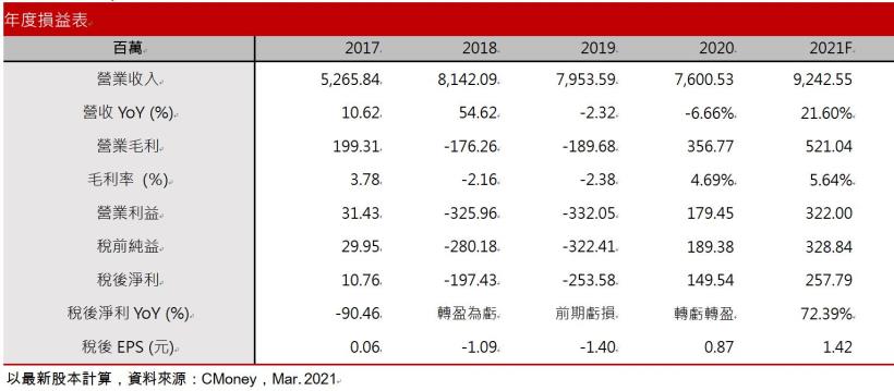 【研究報告】海光 (2038)中國推廣電爐煉鋼推高廢鋼價格! 2021年產品出貨量價齊揚，營收成長20％ !