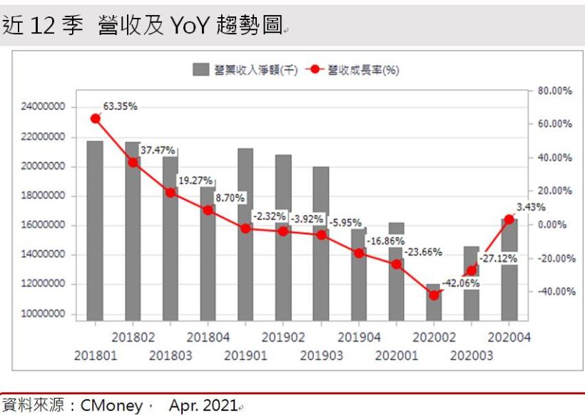 【研究報告】大成鋼(2027)填補反傾銷稅導致的供給缺口! 2021 營收成長近四成! 轉虧為盈EPS上看3.4元!