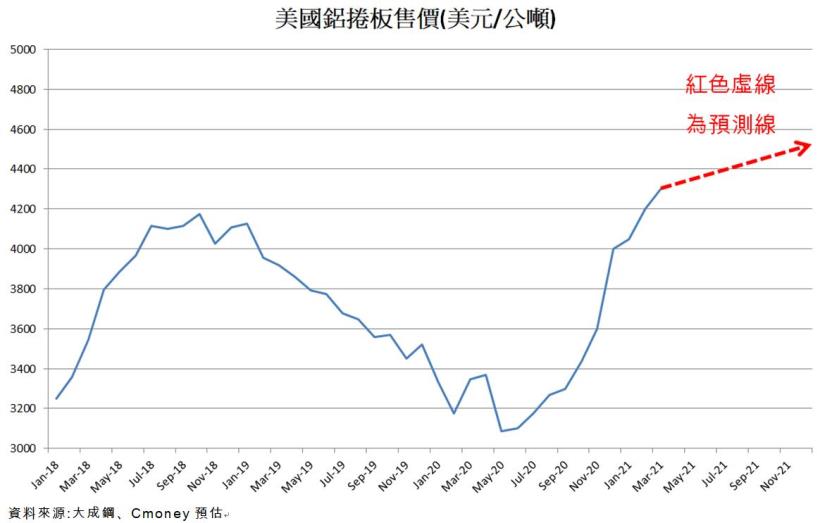 【研究報告】大成鋼(2027)填補反傾銷稅導致的供給缺口! 2021 營收成長近四成! 轉虧為盈EPS上看3.4元!
