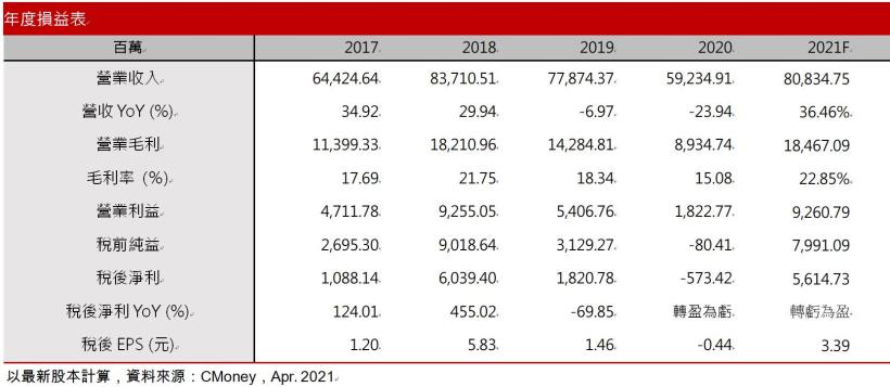 【研究報告】大成鋼(2027)填補反傾銷稅導致的供給缺口! 2021 營收成長近四成! 轉虧為盈EPS上看3.4元!