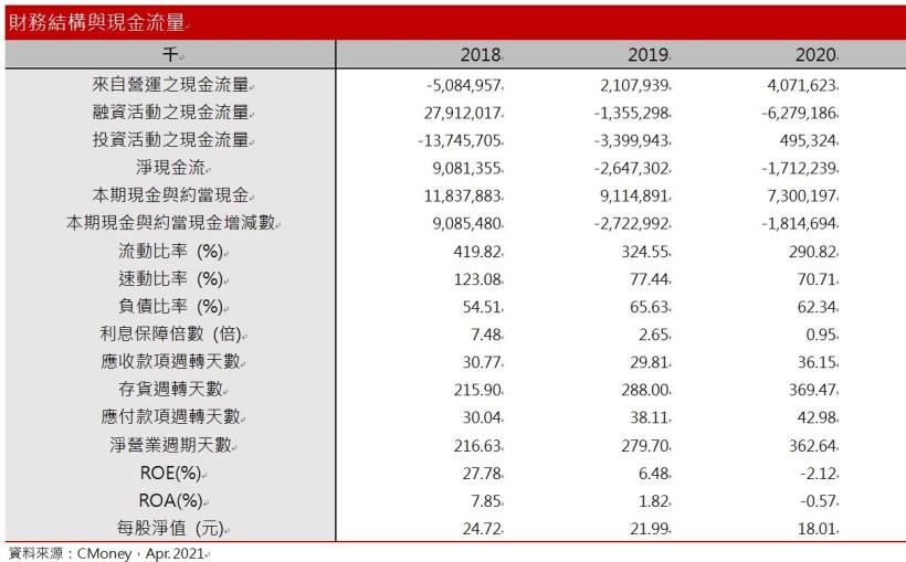 【研究報告】大成鋼(2027)填補反傾銷稅導致的供給缺口! 2021 營收成長近四成! 轉虧為盈EPS上看3.4元!