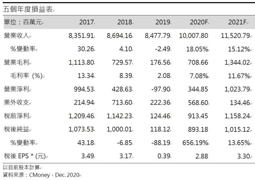 新光鋼(2031)鋼市正循環確立，訂單滿載至2021年底 !