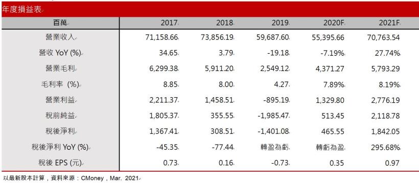 燁輝(2023)受惠兩岸房市復甦，內外銷皆美 ! 2021價量皆揚帶動營收成長三成 !