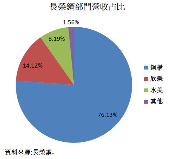 【研究報告】長榮鋼(2211)本業受惠台商回流，成長65％ !環保事業獲利三金雞持續貢獻，EPS上看3元 !