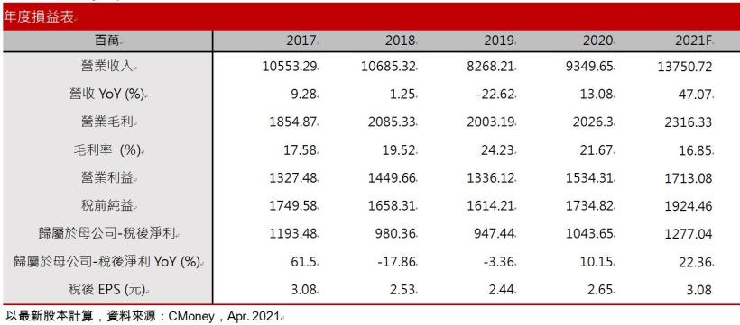 【研究報告】長榮鋼(2211)本業受惠台商回流，成長65％ !環保事業獲利三金雞持續貢獻，EPS上看3元 !