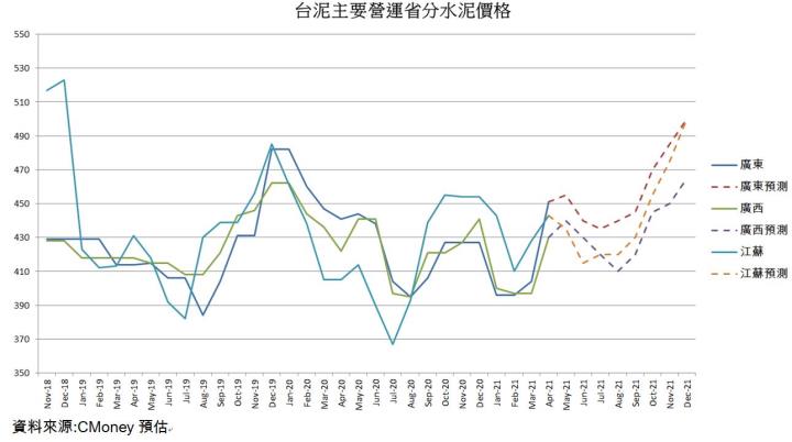 【研究報告】台泥(1101)兩岸水泥銷售看俏，毛利率再創新高! 收購歐洲儲能公司，正式切入電動車領域!